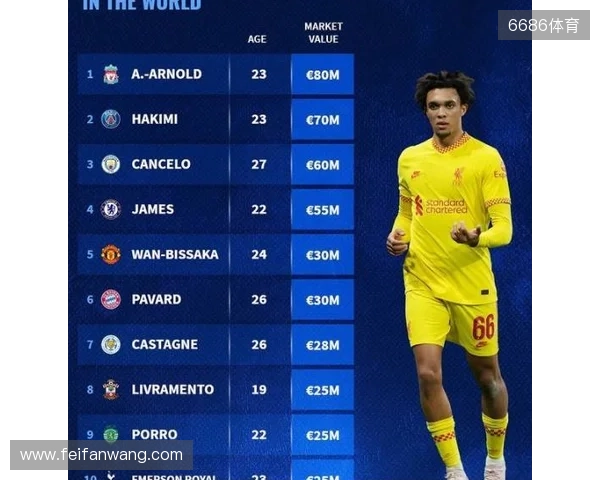 德转右后卫身价排行：阿什拉夫8000万欧元第一，阿诺德排名第二