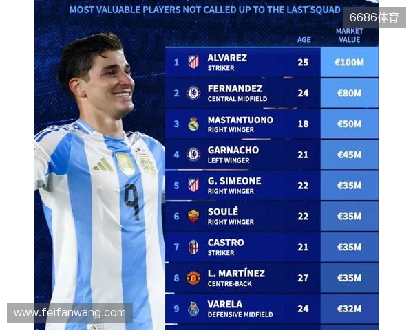 此次未入选阿根廷队身价前10:小蜘蛛领先,马斯坦托诺在列 此次未入选阿根廷队身价前10:小蜘蛛领先,马斯坦托诺在列